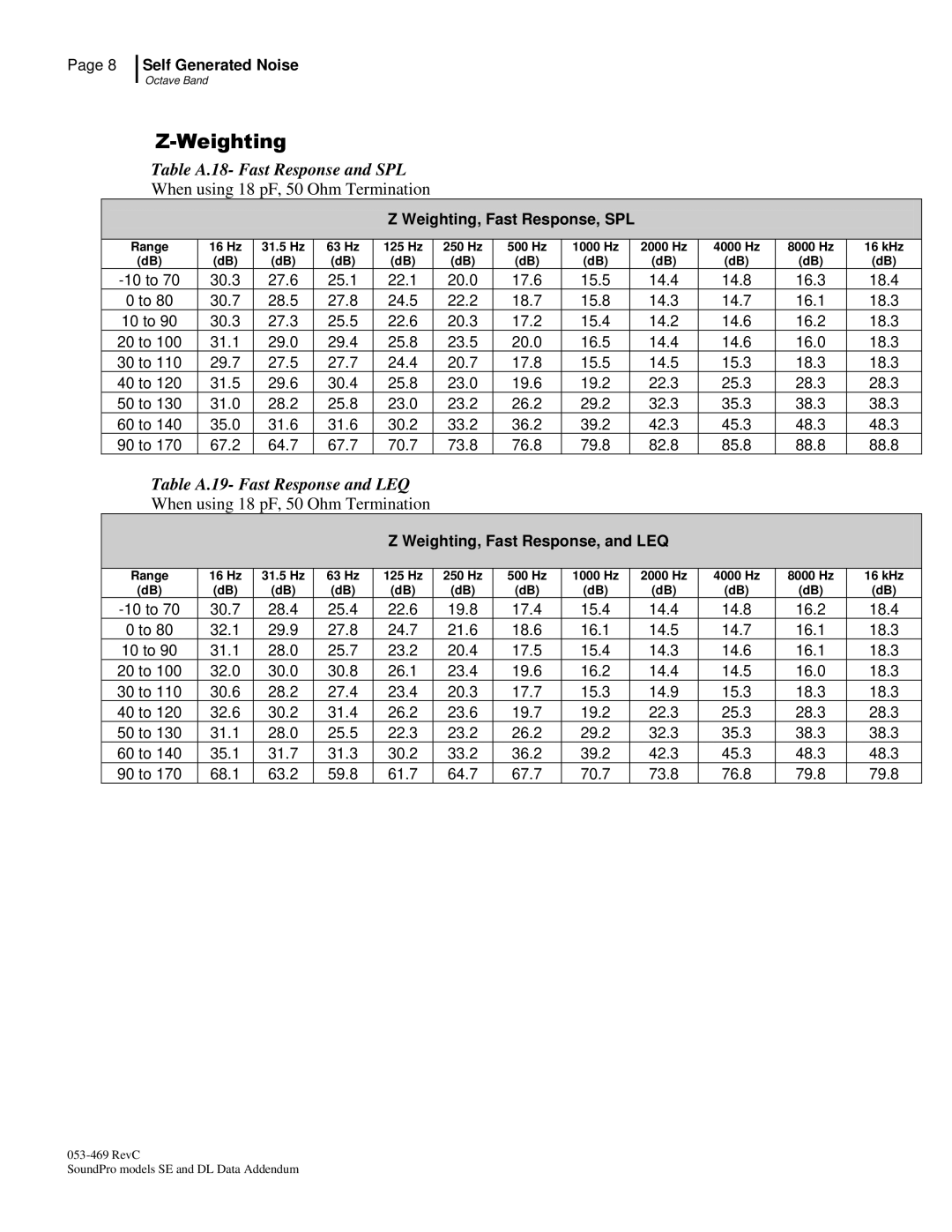 3M BK4936, Version A: QE7052 manual Table A.18- Fast Response and SPL, Table A.19- Fast Response and LEQ 