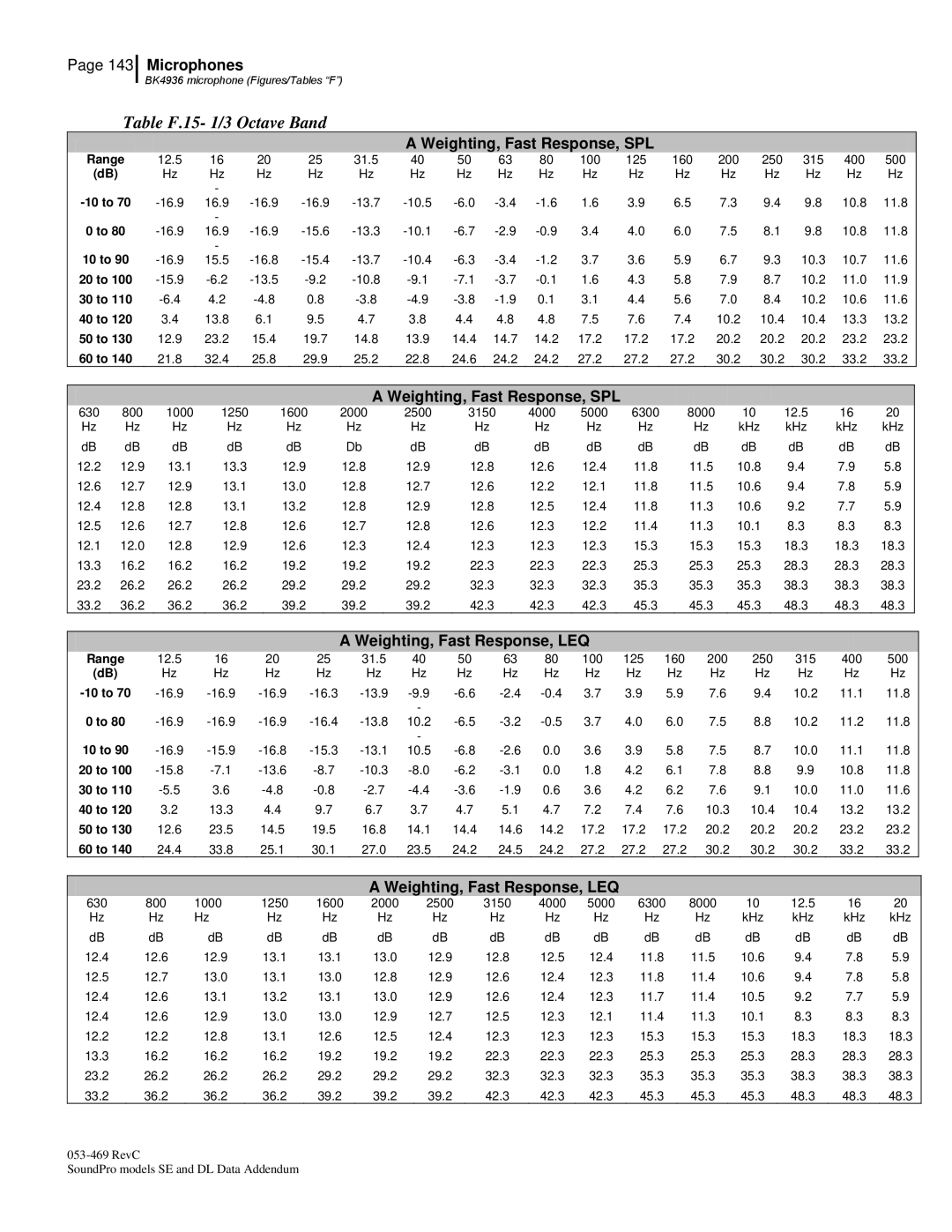 3M Version A: QE7052, BK4936 manual Table F.15- 1/3 Octave Band 