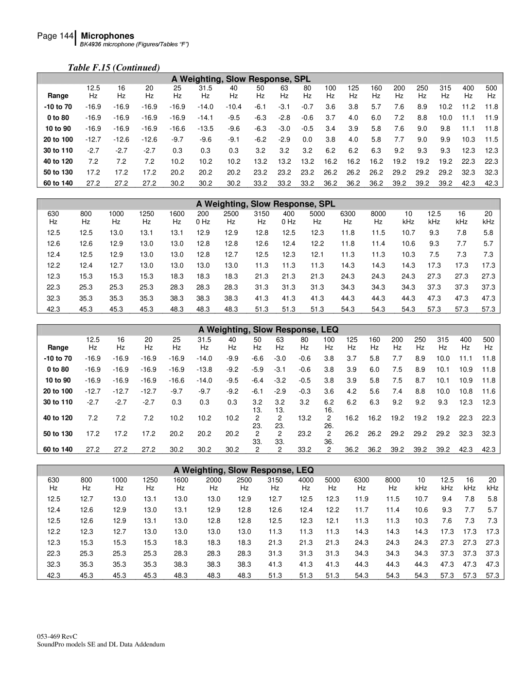 3M BK4936, Version A: QE7052 manual Table F.15 