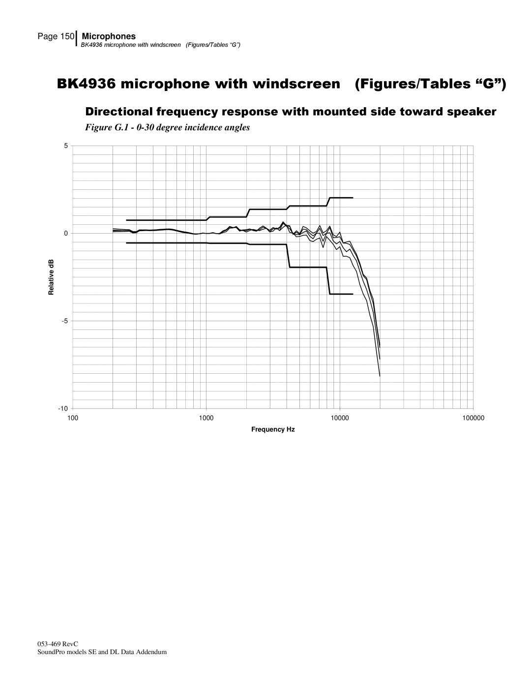 3M Version A: QE7052 manual BK4936 microphone with windscreen Figures/Tables G 