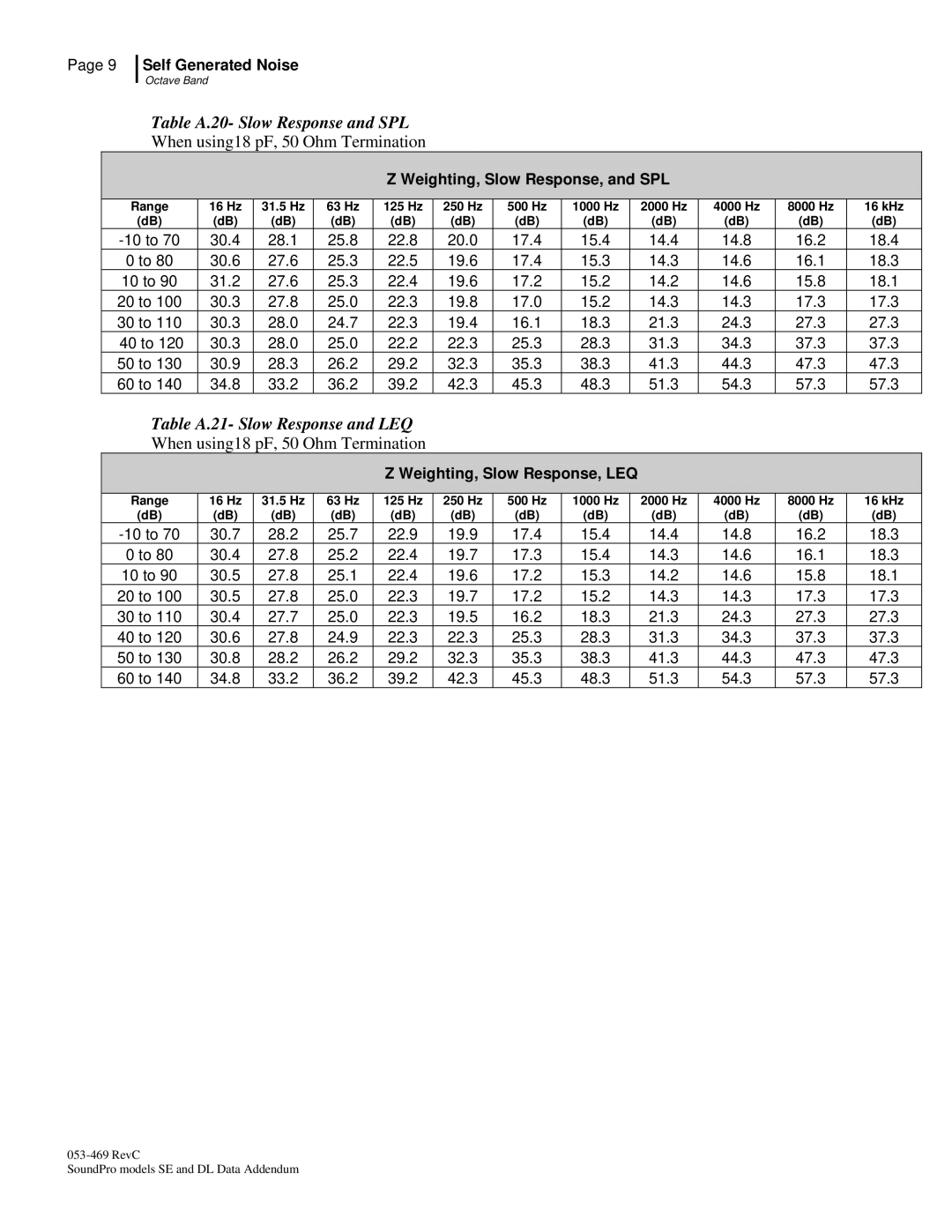 3M Version A: QE7052, BK4936 manual Table A.20- Slow Response and SPL, Table A.21- Slow Response and LEQ 