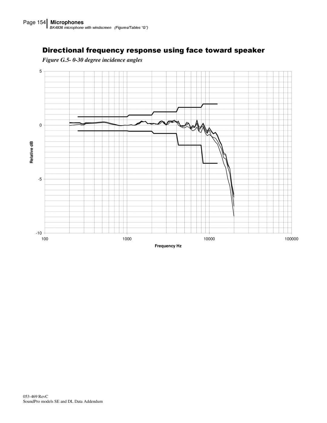 3M BK4936, Version A: QE7052 manual Figure G.5- 0-30 degree incidence angles 