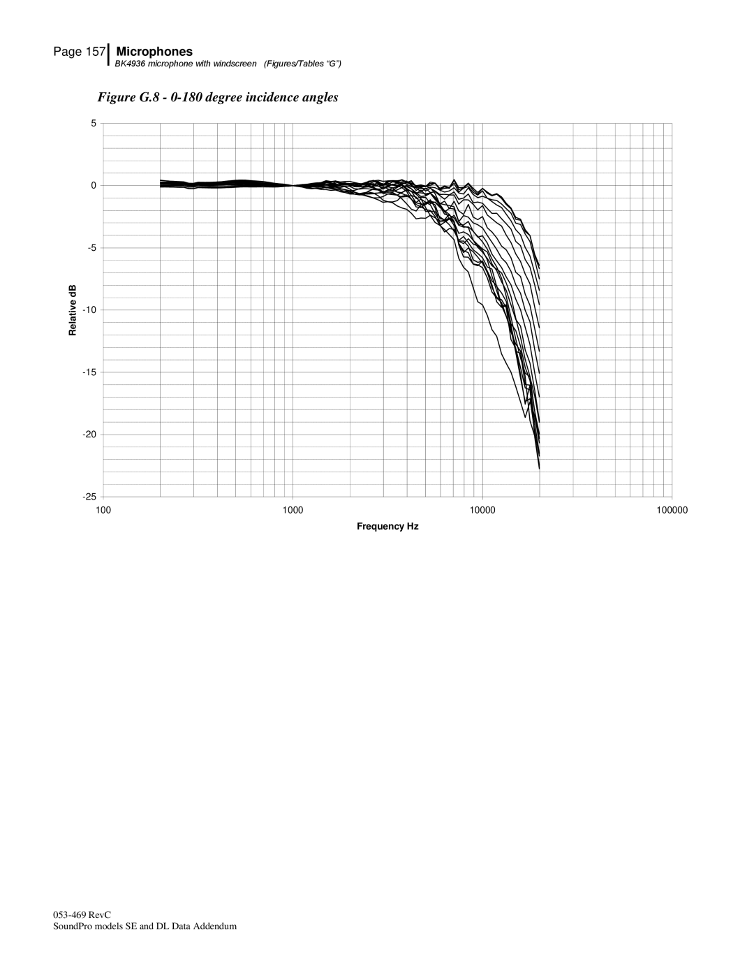 3M Version A: QE7052, BK4936 manual Figure G.8 0-180 degree incidence angles 