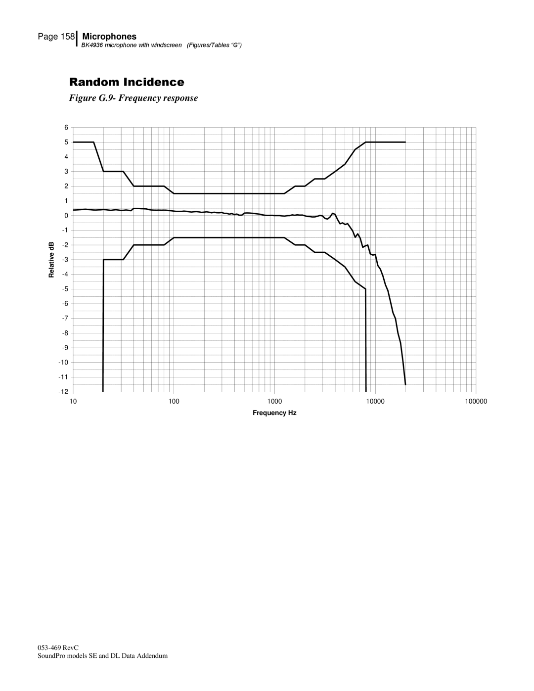 3M BK4936, Version A: QE7052 manual Figure G.9- Frequency response 