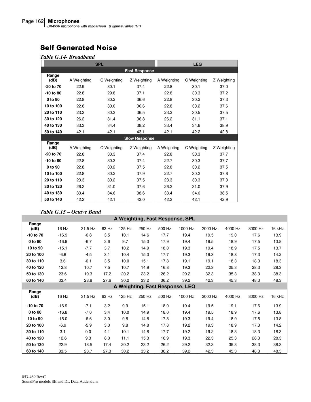 3M BK4936, Version A: QE7052 manual Table G.14- Broadband, Table G.15 Octave Band 