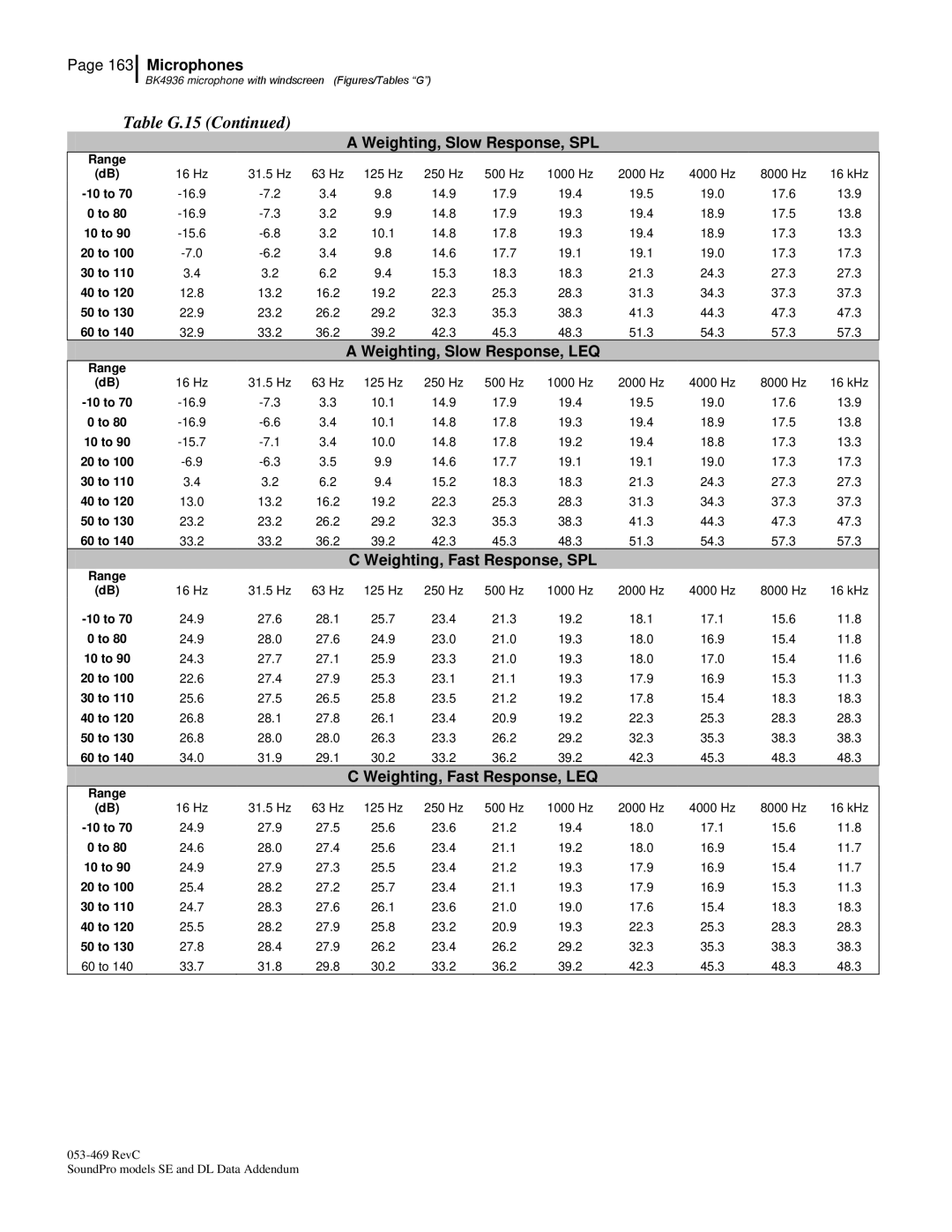 3M Version A: QE7052, BK4936 manual Table G.15 