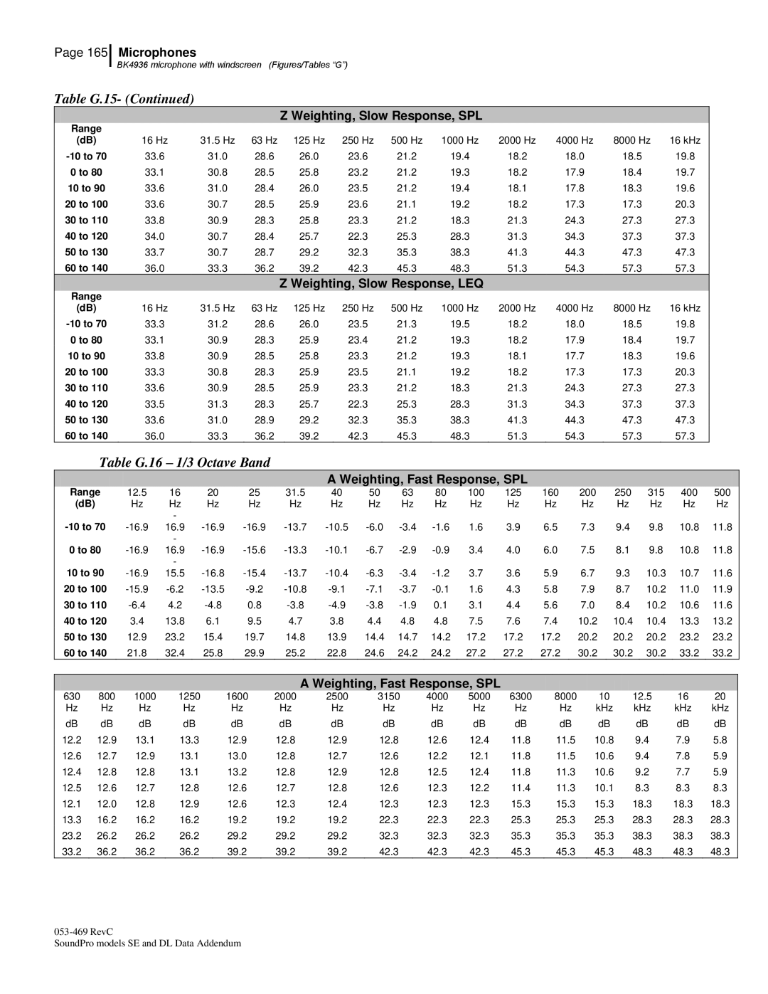 3M Version A: QE7052, BK4936 manual Table G.16 1/3 Octave Band 