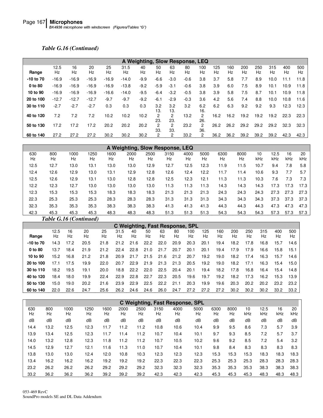 3M Version A: QE7052, BK4936 manual Table G.16 