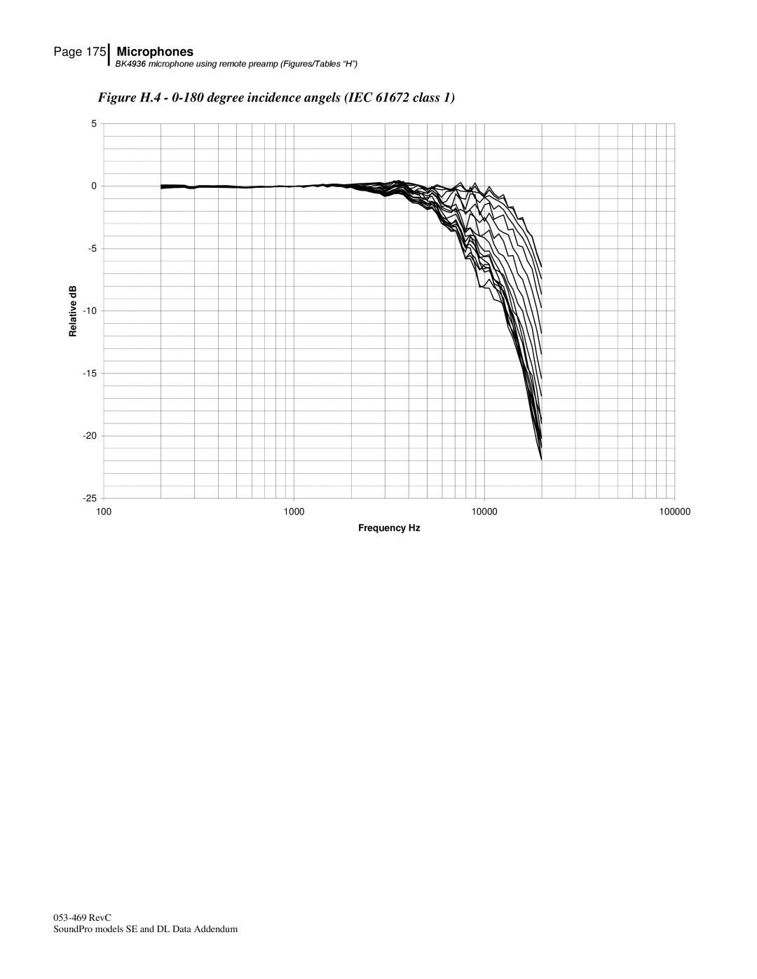 3M Version A: QE7052, BK4936 manual Figure H.4 0-180 degree incidence angels IEC 61672 class 