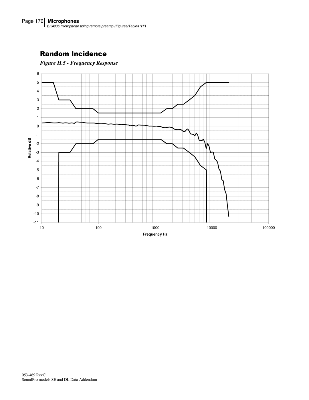 3M BK4936, Version A: QE7052 manual Figure H.5 Frequency Response 