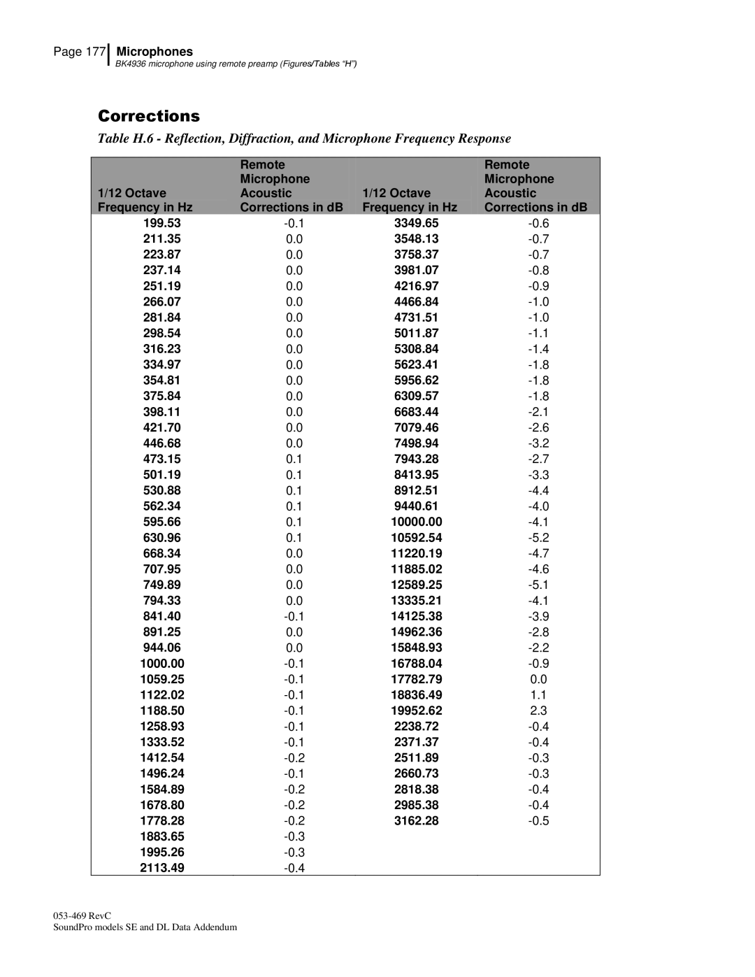 3M Version A: QE7052, BK4936 manual Corrections 