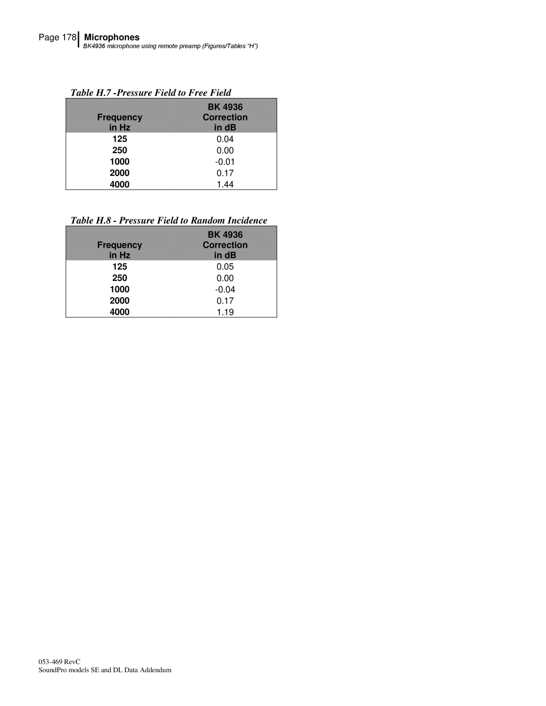 3M BK4936, Version A: QE7052 manual Table H.7 -Pressure Field to Free Field, Table H.8 Pressure Field to Random Incidence 