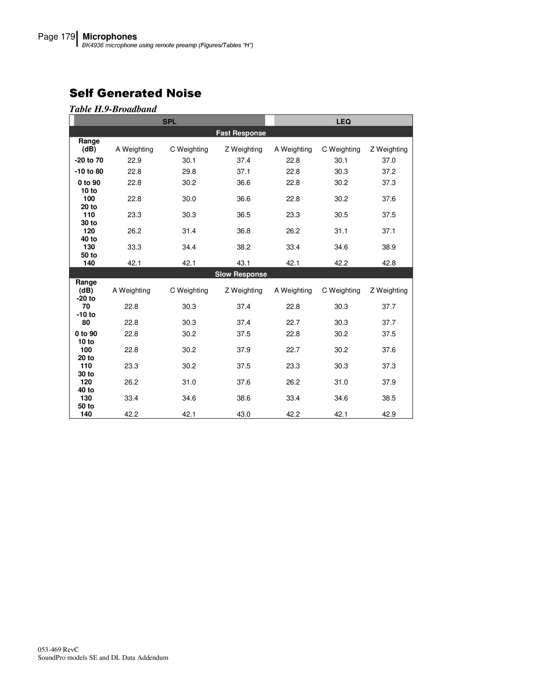 3M Version A: QE7052, BK4936 manual Table H.9-Broadband 