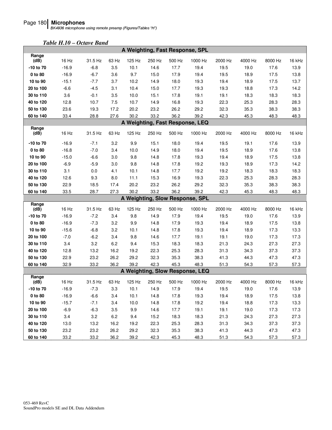 3M BK4936, Version A: QE7052 manual Table H.10 Octave Band 