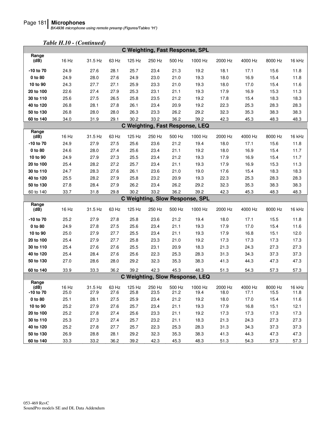 3M Version A: QE7052, BK4936 manual Table H.10 