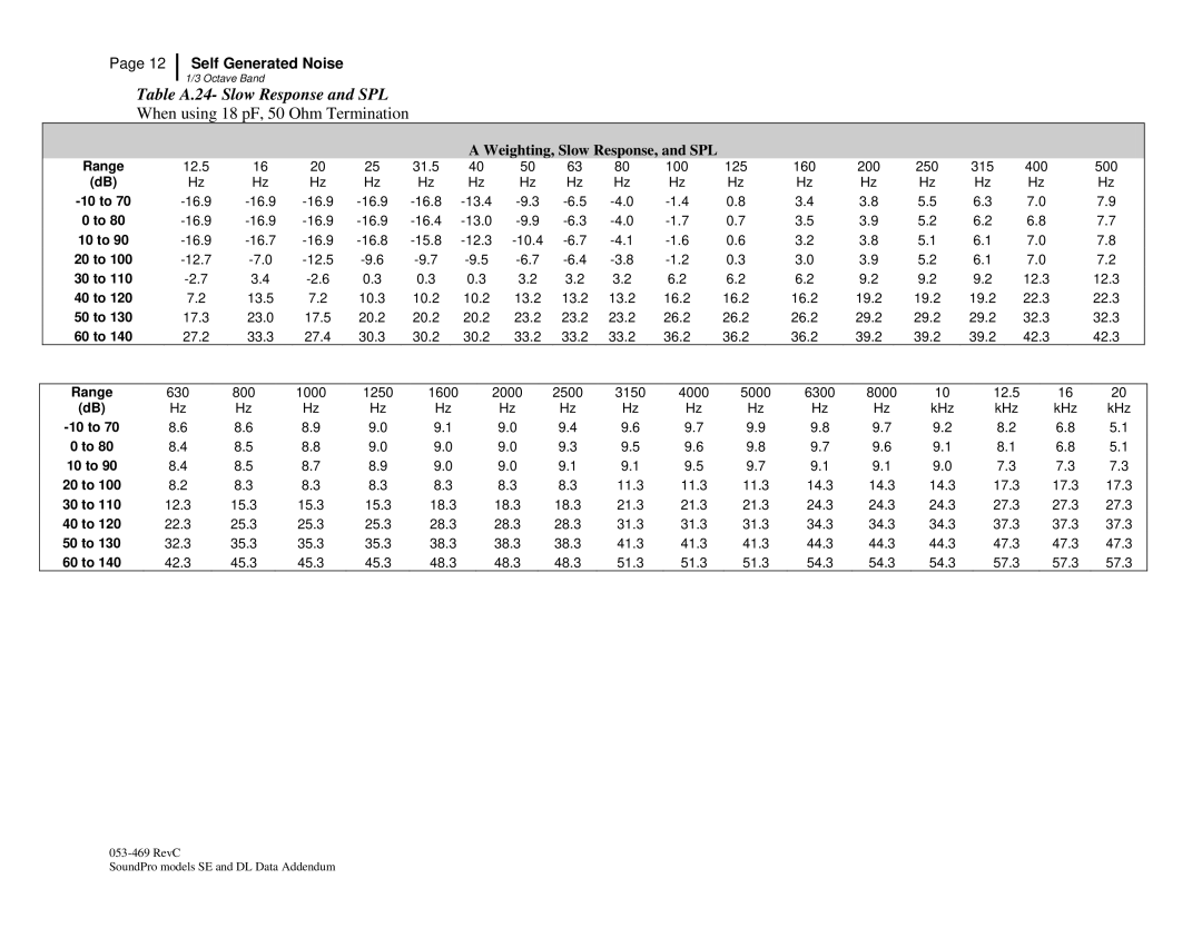 3M BK4936, Version A: QE7052 manual Table A.24- Slow Response and SPL, Weighting, Slow Response, and SPL 