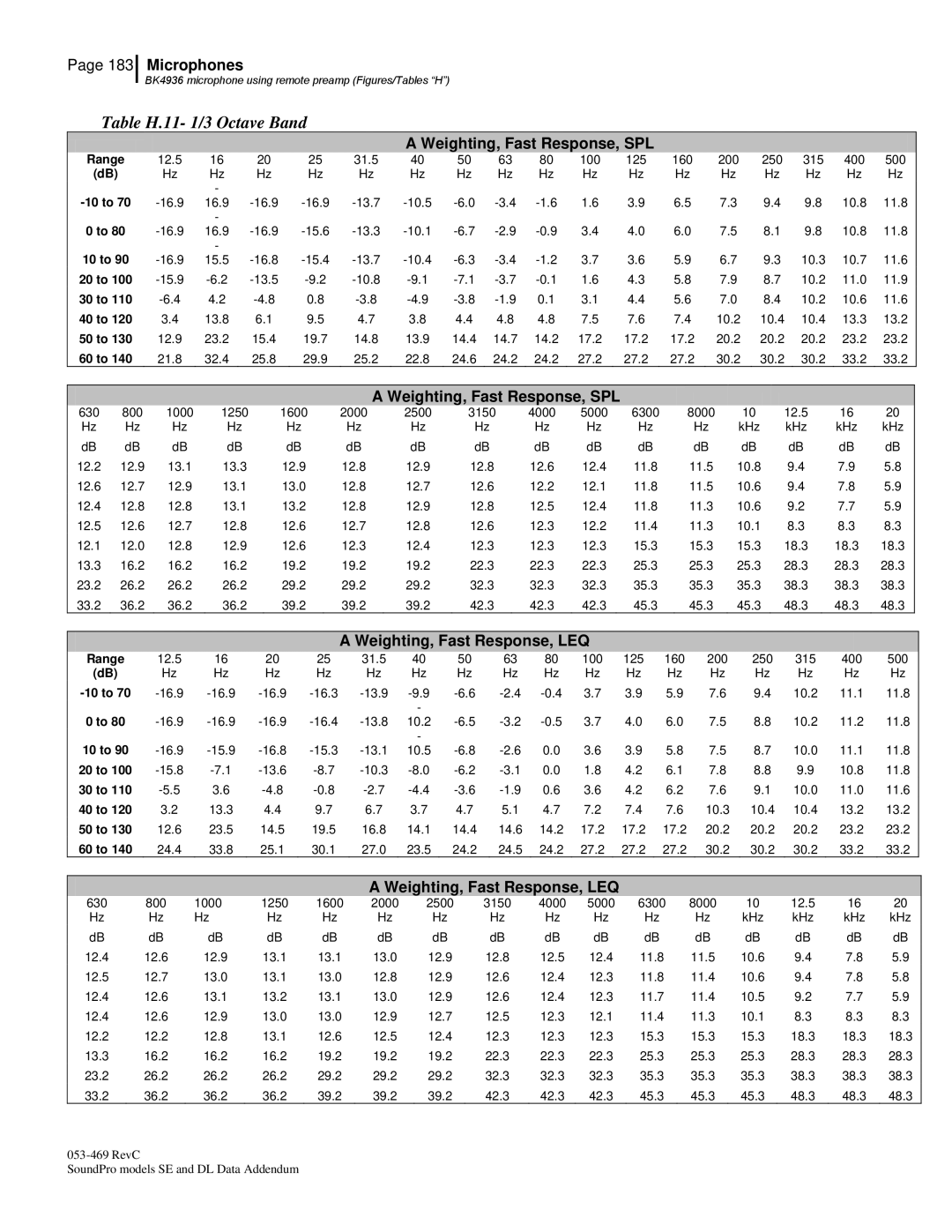 3M Version A: QE7052, BK4936 manual Table H.11- 1/3 Octave Band 