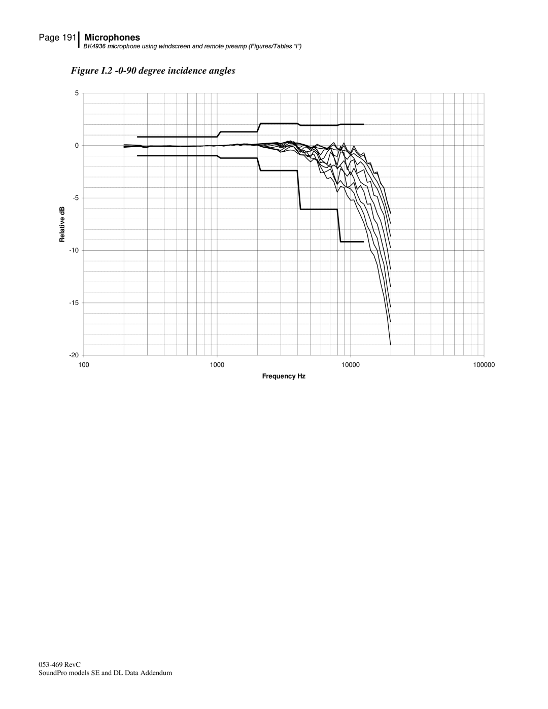 3M Version A: QE7052, BK4936 manual Figure I.2 -0-90 degree incidence angles 