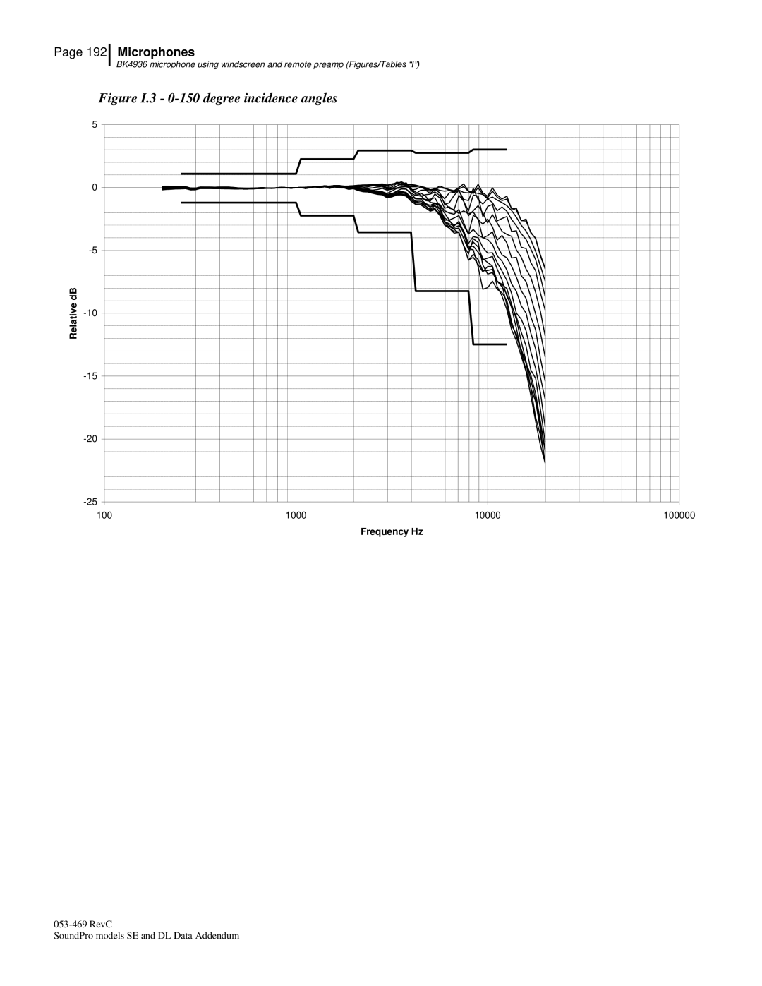 3M BK4936, Version A: QE7052 manual Figure I.3 0-150 degree incidence angles 