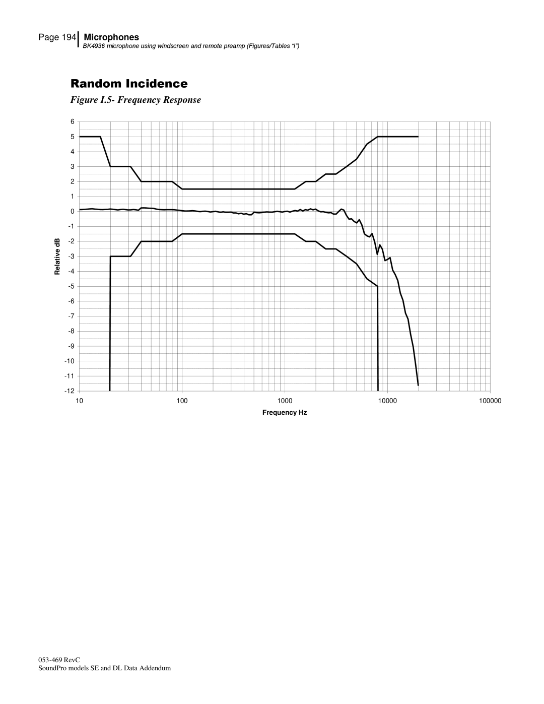 3M BK4936, Version A: QE7052 manual Figure I.5- Frequency Response 