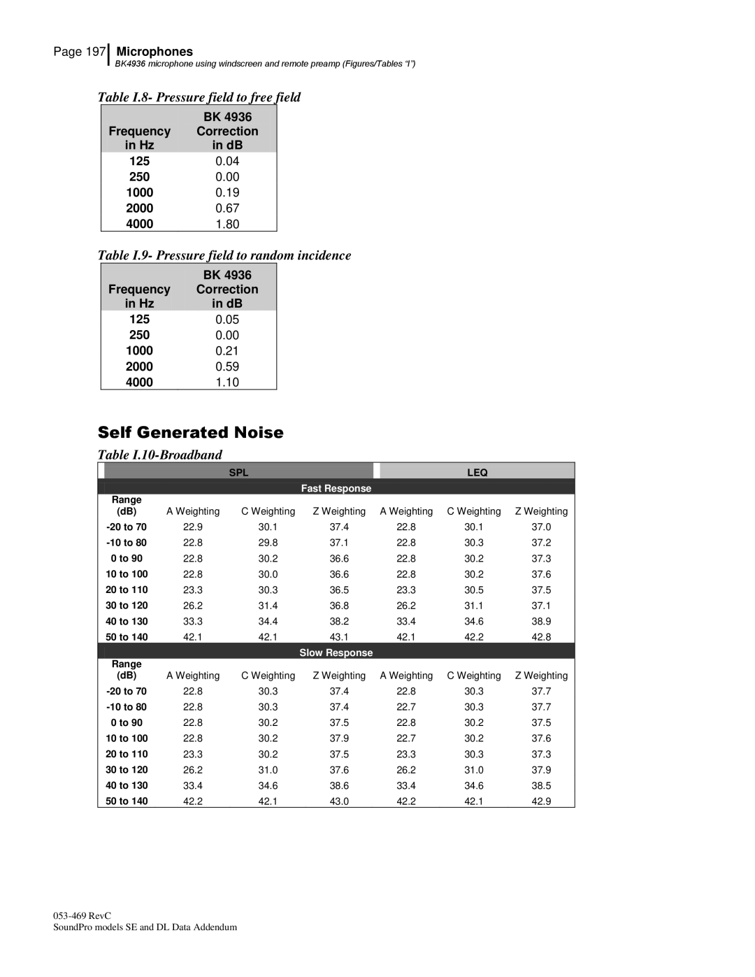 3M Version A: QE7052, BK4936 manual Table I.8- Pressure field to free field, Table I.9- Pressure field to random incidence 