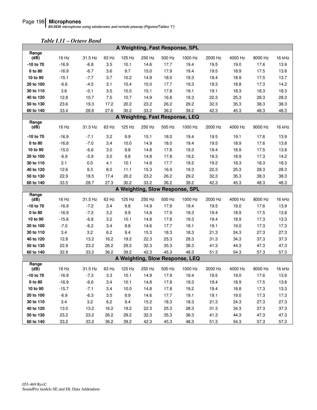 3M BK4936, Version A: QE7052 manual Table I.11 Octave Band 