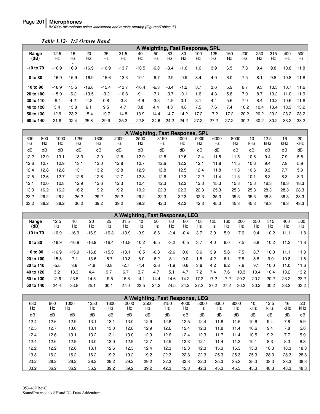 3M Version A: QE7052, BK4936 manual Table I.12- 1/3 Octave Band 