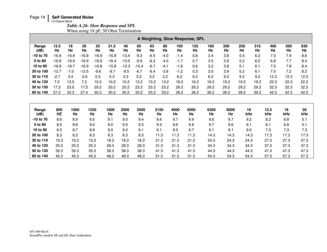 3M BK4936, Version A: QE7052 manual Table A.26- Slow Response and SPL 