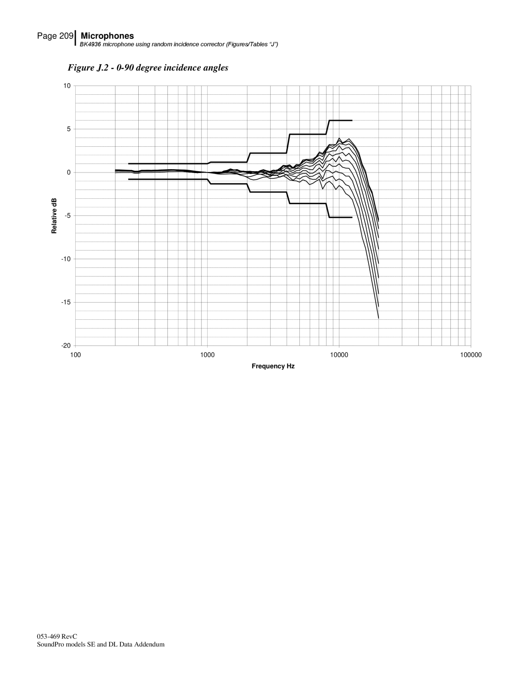 3M Version A: QE7052, BK4936 manual Figure J.2 0-90 degree incidence angles 