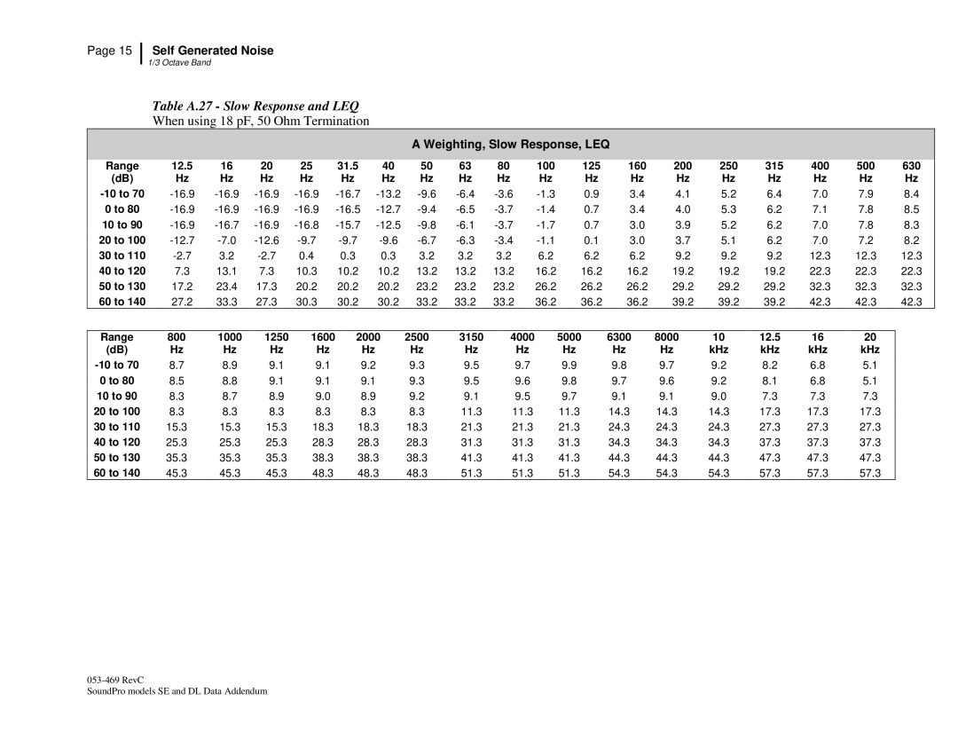 3M Version A: QE7052, BK4936 manual Table A.27 Slow Response and LEQ 