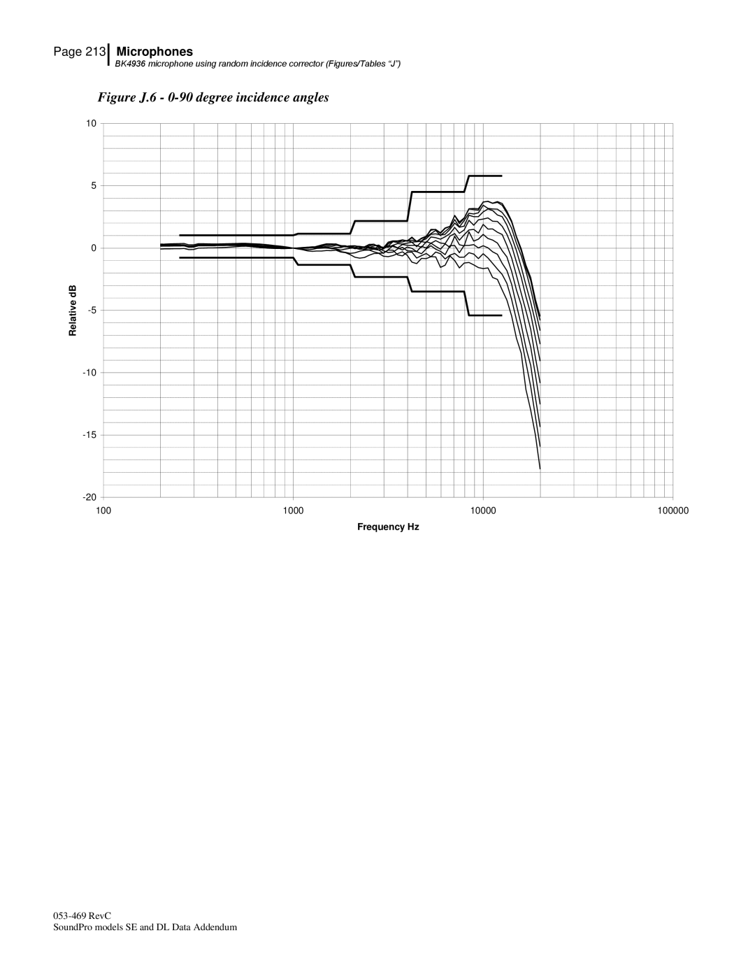 3M Version A: QE7052, BK4936 manual Figure J.6 0-90 degree incidence angles 