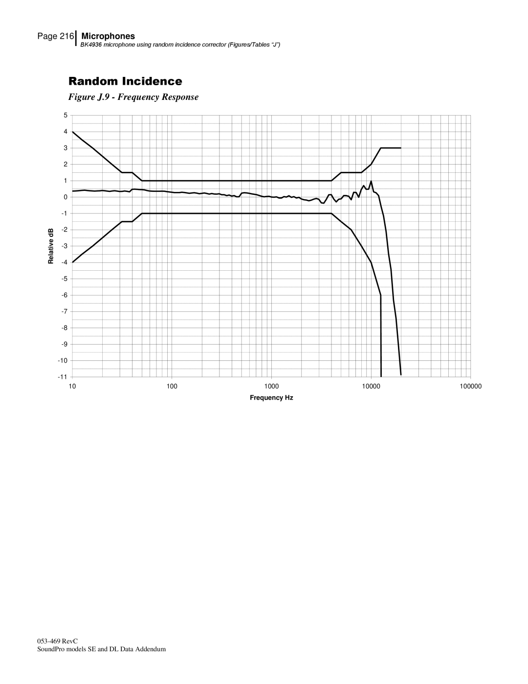 3M BK4936, Version A: QE7052 manual Figure J.9 Frequency Response 