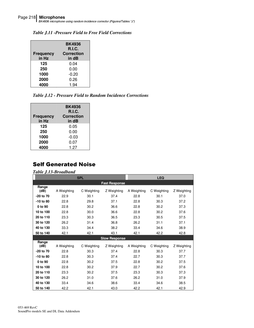 3M BK4936 Table J.11 -Pressure Field to Free Field Corrections, Table J.12 Pressure Field to Random Incidence Corrections 