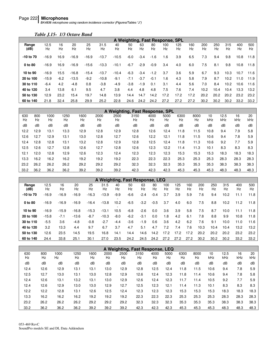 3M BK4936, Version A: QE7052 manual Table J.15- 1/3 Octave Band 