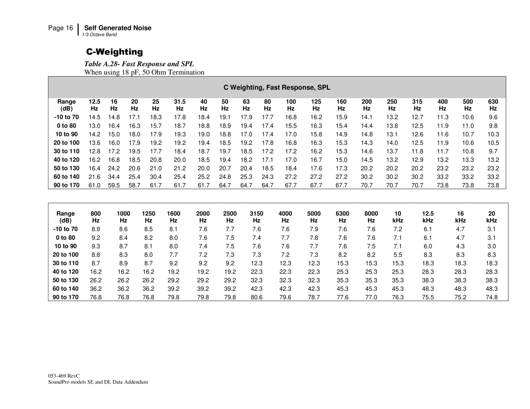 3M BK4936, Version A: QE7052 Table A.28- Fast Response and SPL, Range 12.5 31.5 100 125 160 200 250 315 400 500 630 10 to 