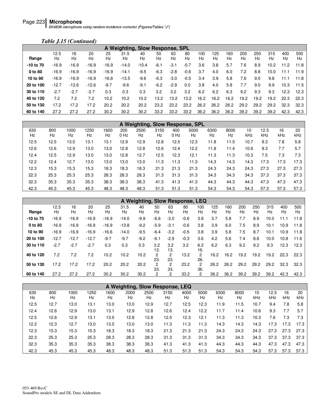 3M Version A: QE7052, BK4936 manual Table J.15 