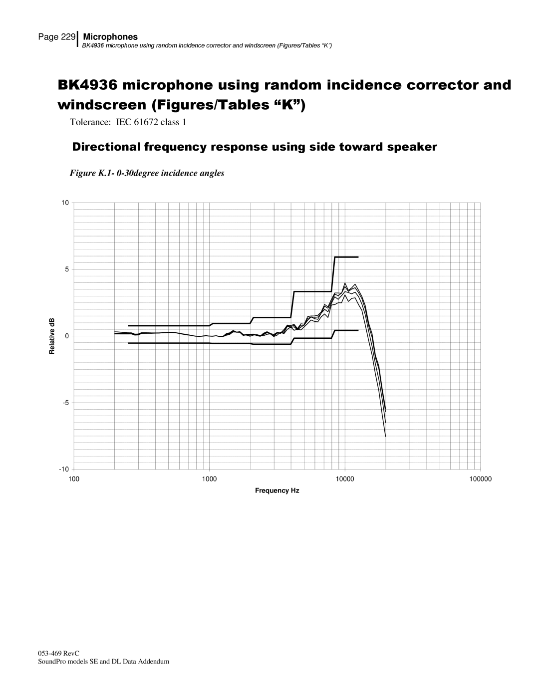 3M Version A: QE7052, BK4936 manual Figure K.1- 0-30degree incidence angles 