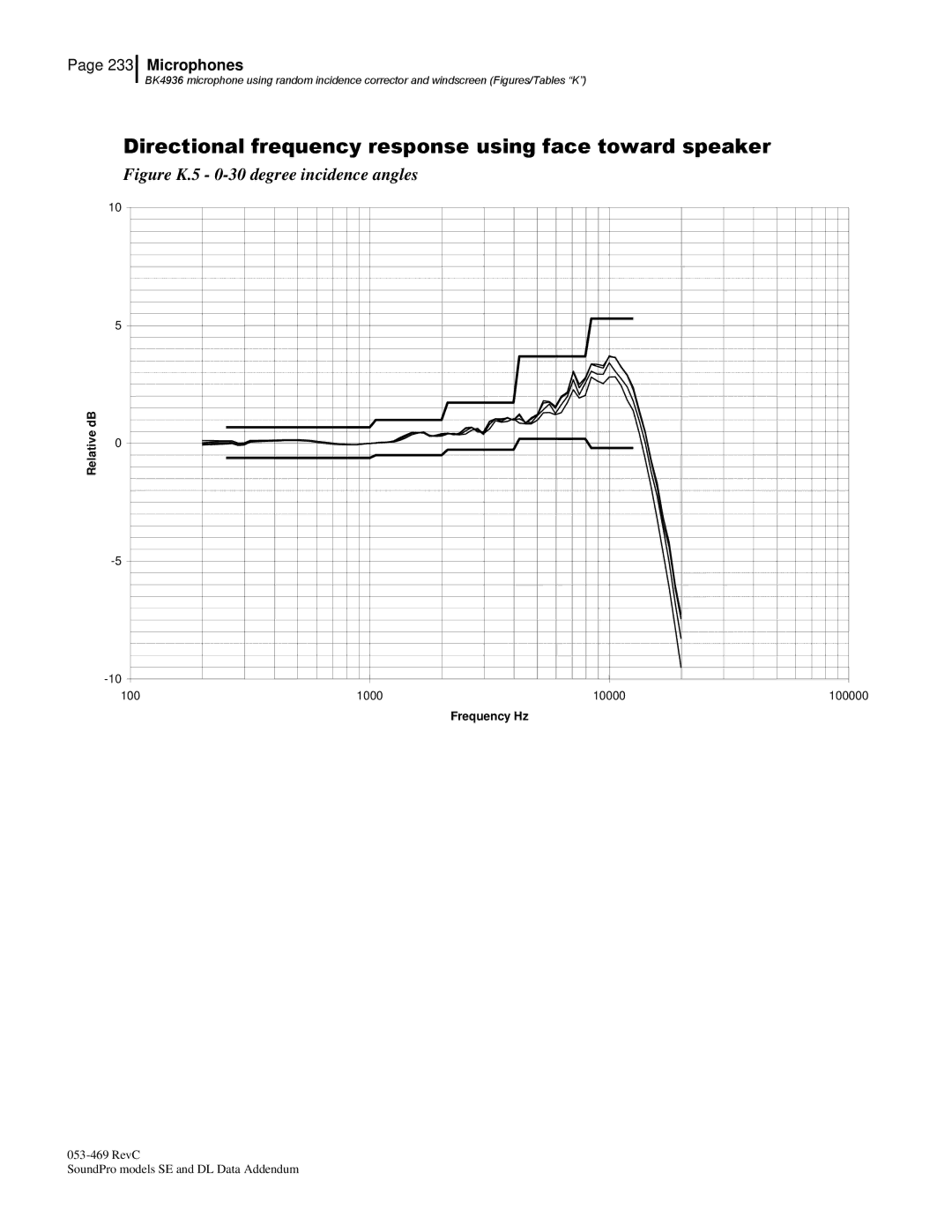 3M Version A: QE7052, BK4936 manual Figure K.5 0-30 degree incidence angles 