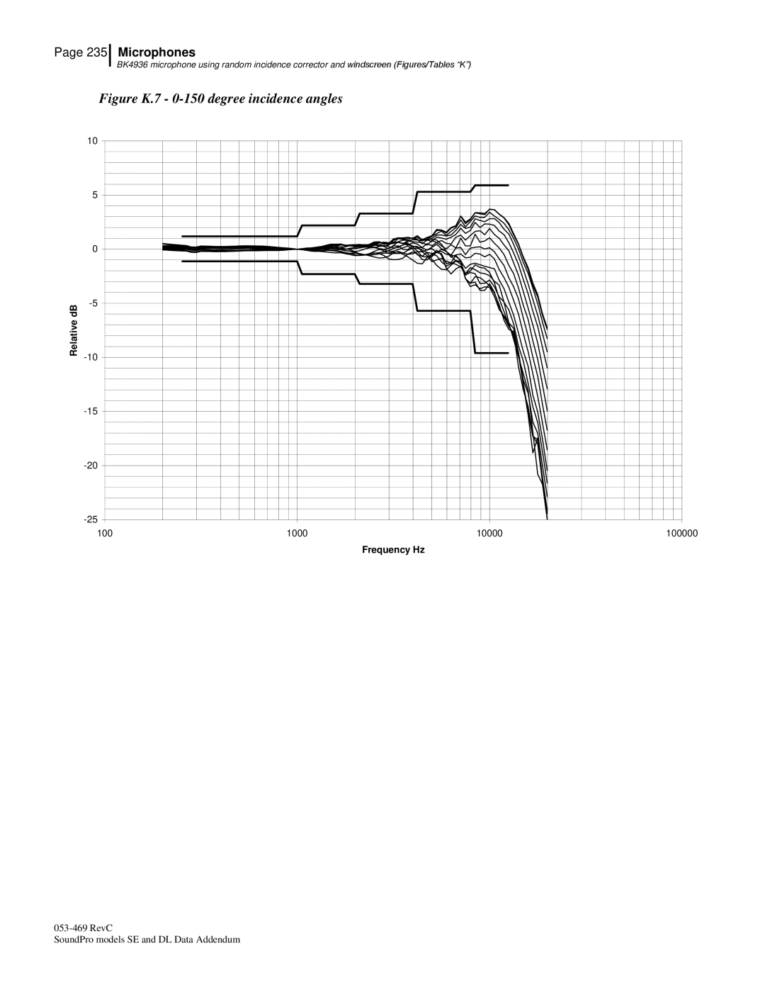 3M Version A: QE7052, BK4936 manual Figure K.7 0-150 degree incidence angles 