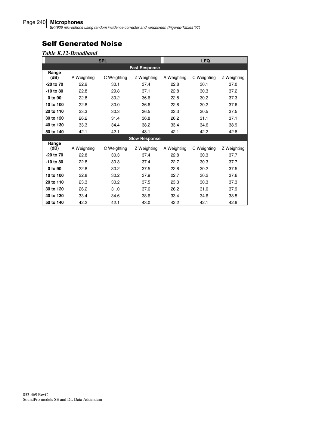 3M BK4936, Version A: QE7052 manual Table K.12-Broadband 