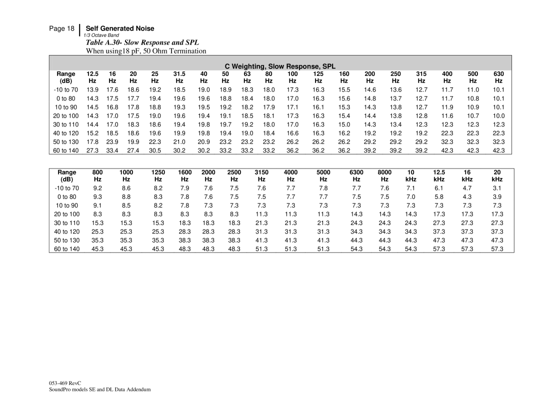 3M BK4936, Version A: QE7052 manual Table A.30- Slow Response and SPL 