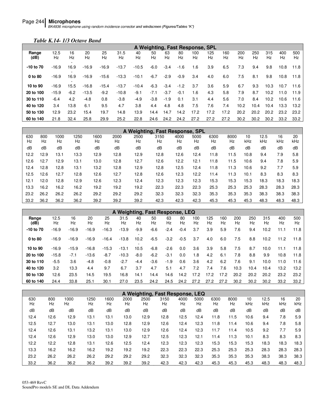 3M BK4936, Version A: QE7052 manual Table K.14- 1/3 Octave Band 