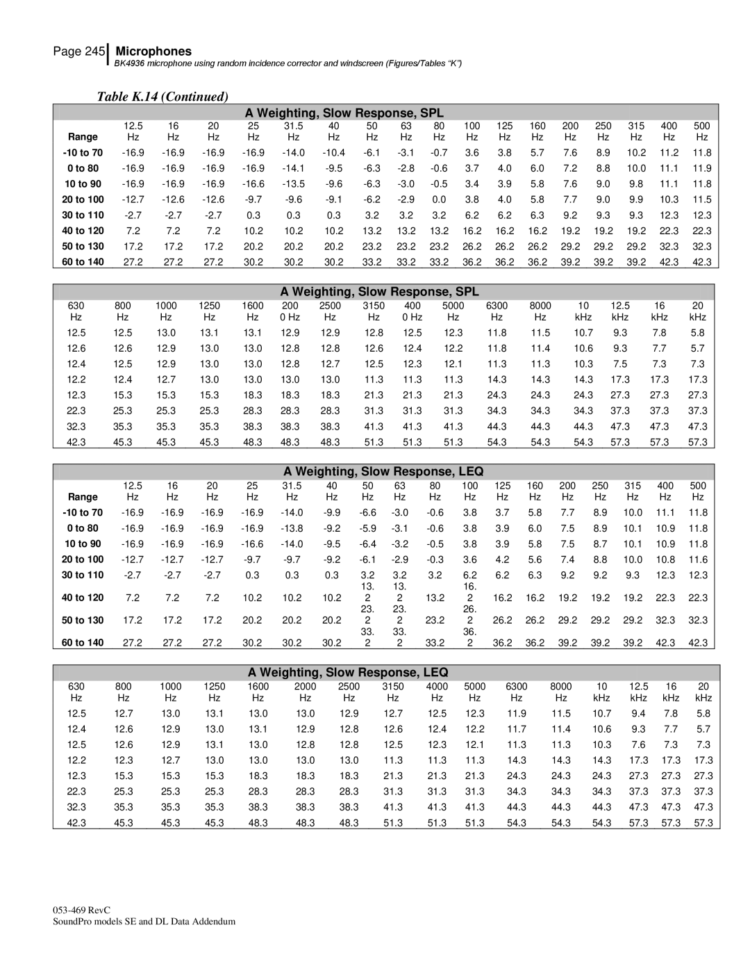 3M Version A: QE7052, BK4936 manual Table K.14 