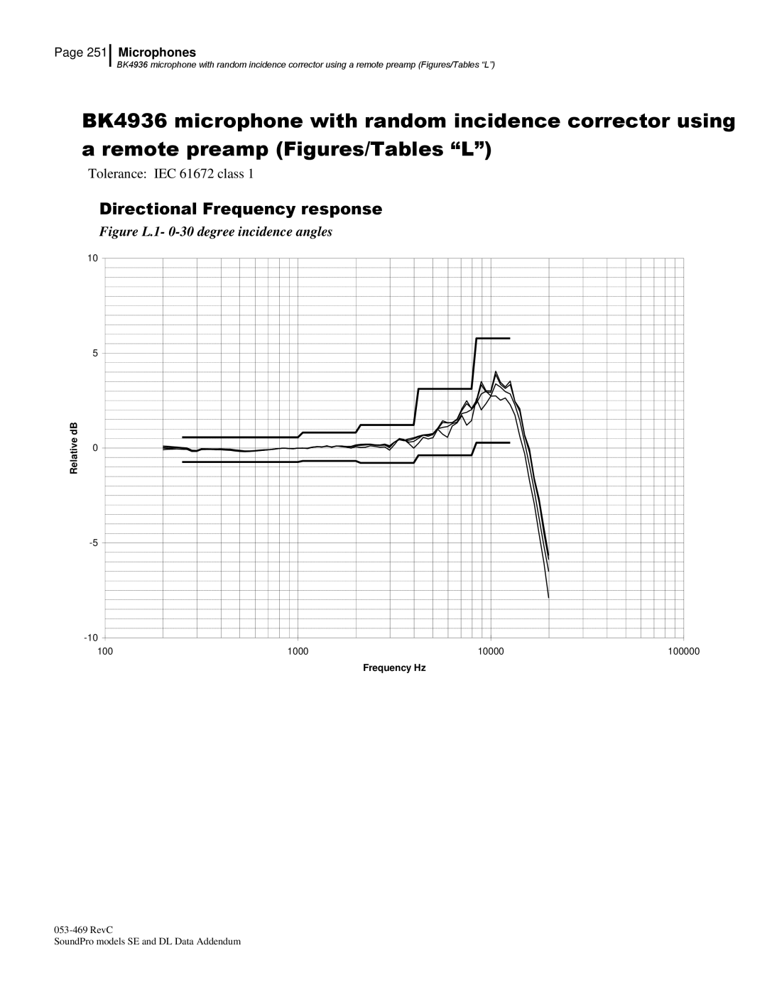 3M Version A: QE7052, BK4936 manual Figure L.1- 0-30 degree incidence angles 