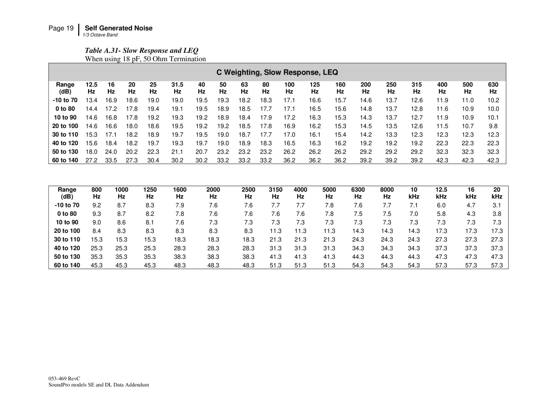 3M Version A: QE7052, BK4936 manual Table A.31- Slow Response and LEQ, Weighting, Slow Response, LEQ 