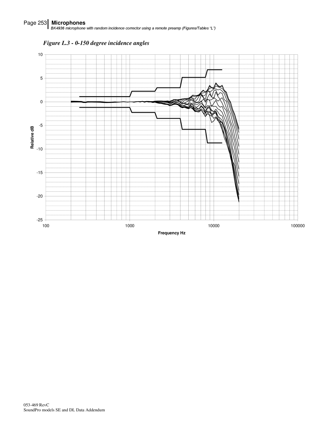 3M Version A: QE7052, BK4936 manual Figure L.3 0-150 degree incidence angles 