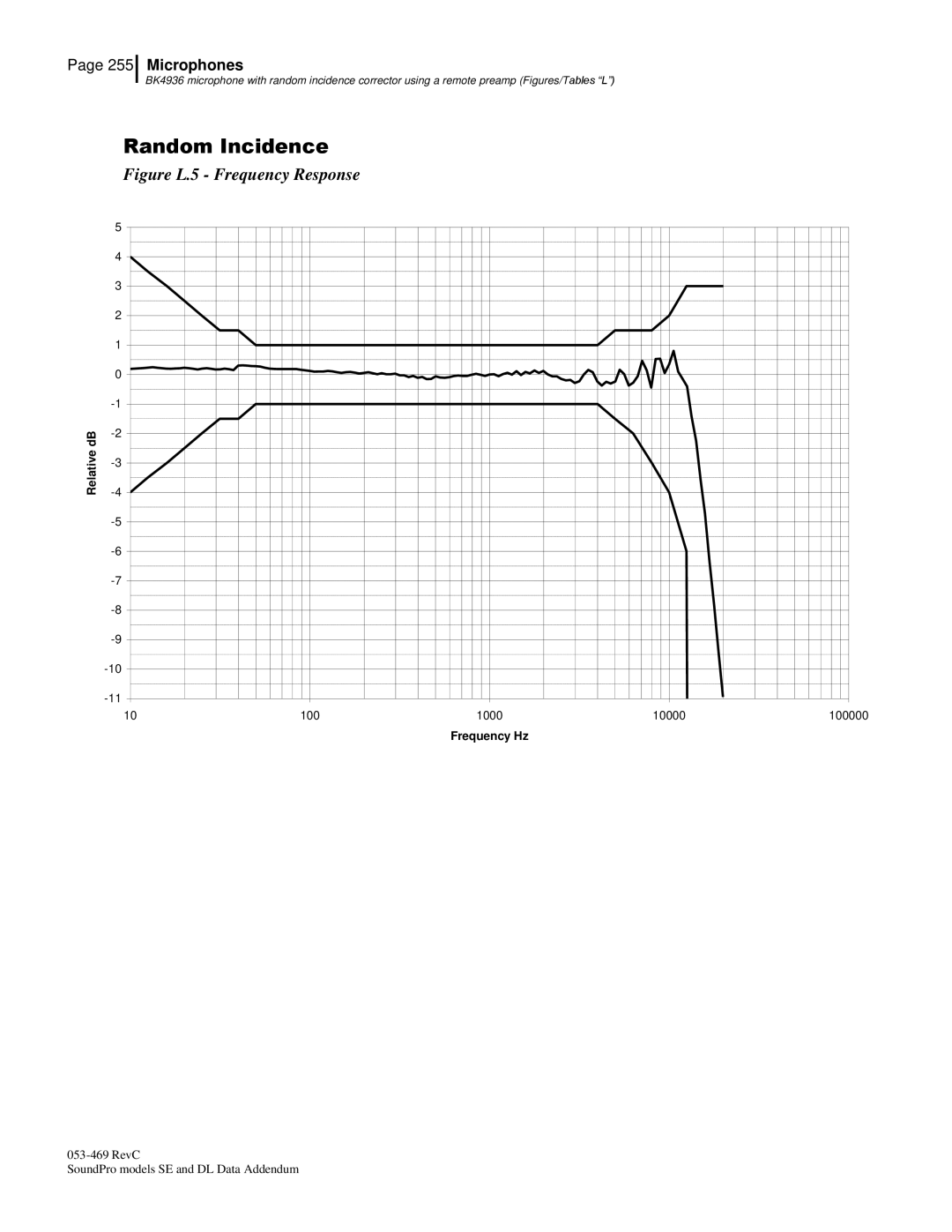 3M Version A: QE7052, BK4936 manual Figure L.5 Frequency Response 