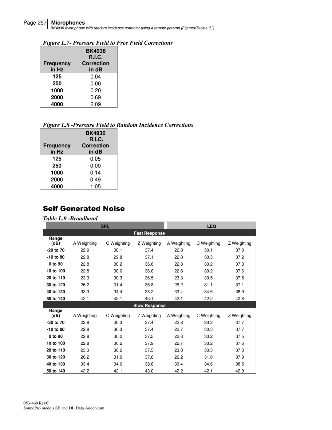 3M Version A: QE7052, BK4936 manual Figure L.7- Pressure Field to Free Field Corrections, Table L.9 -Broadband 