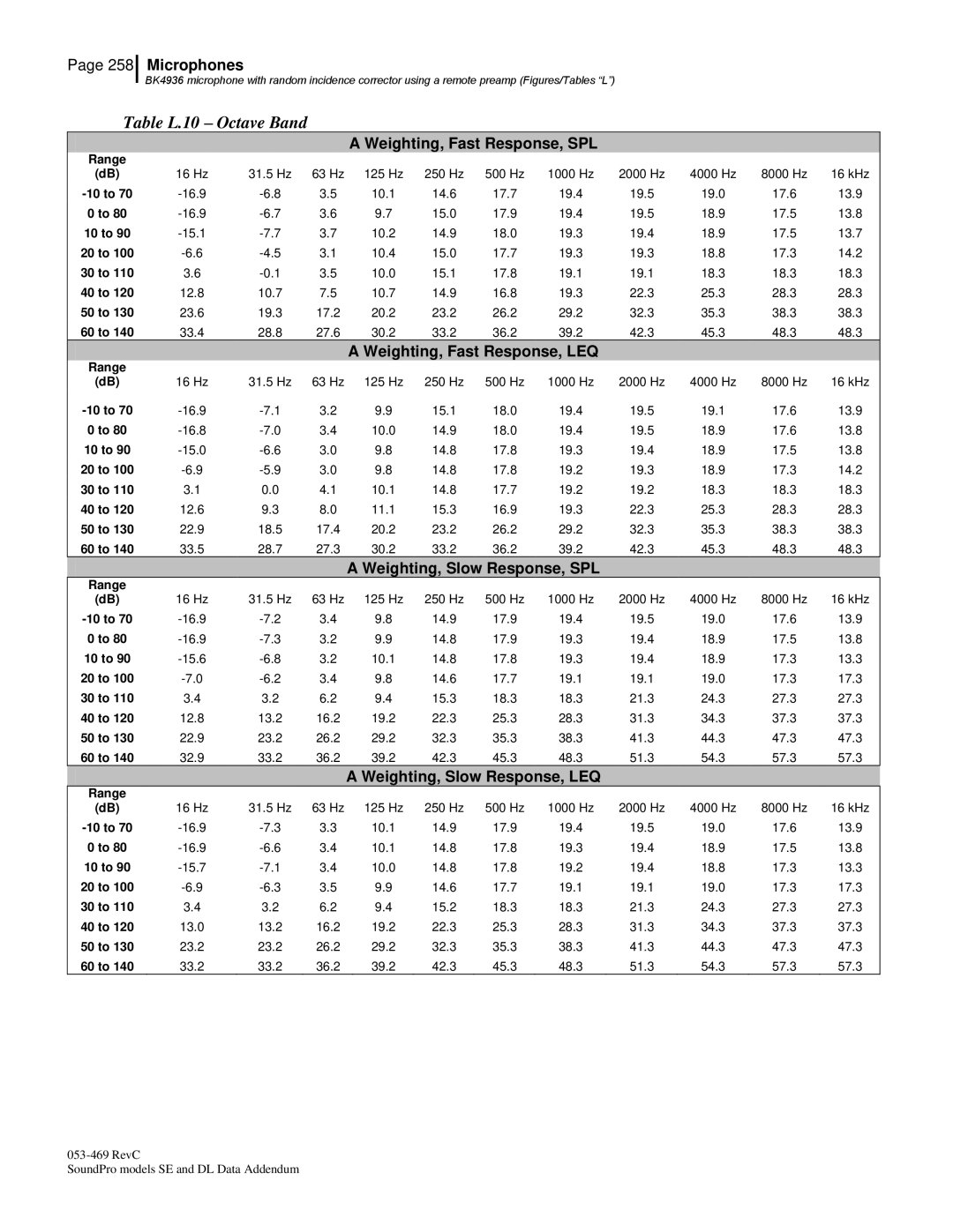 3M BK4936, Version A: QE7052 manual Table L.10 Octave Band 