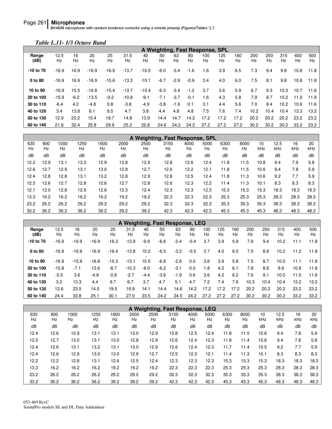 3M Version A: QE7052, BK4936 manual Table L.11- 1/3 Octave Band 